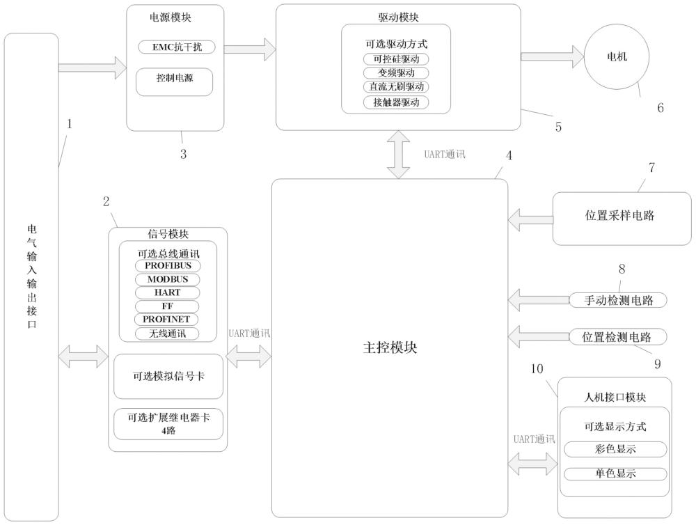 一種執(zhí)行機(jī)構(gòu)分布式控制系統(tǒng)的制作方法