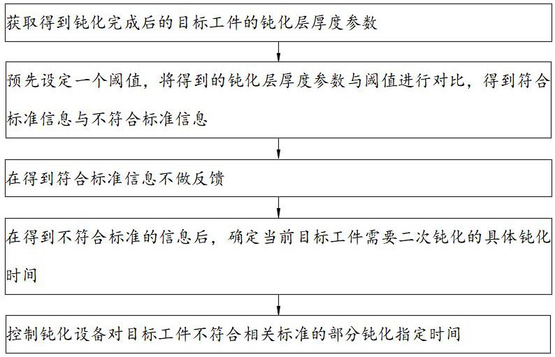 一种镀锌管表面钝化处理设备及其控制方法与流程