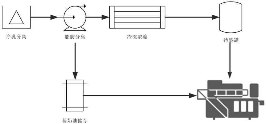 一種高倍營養(yǎng)奶及其制備方法與流程