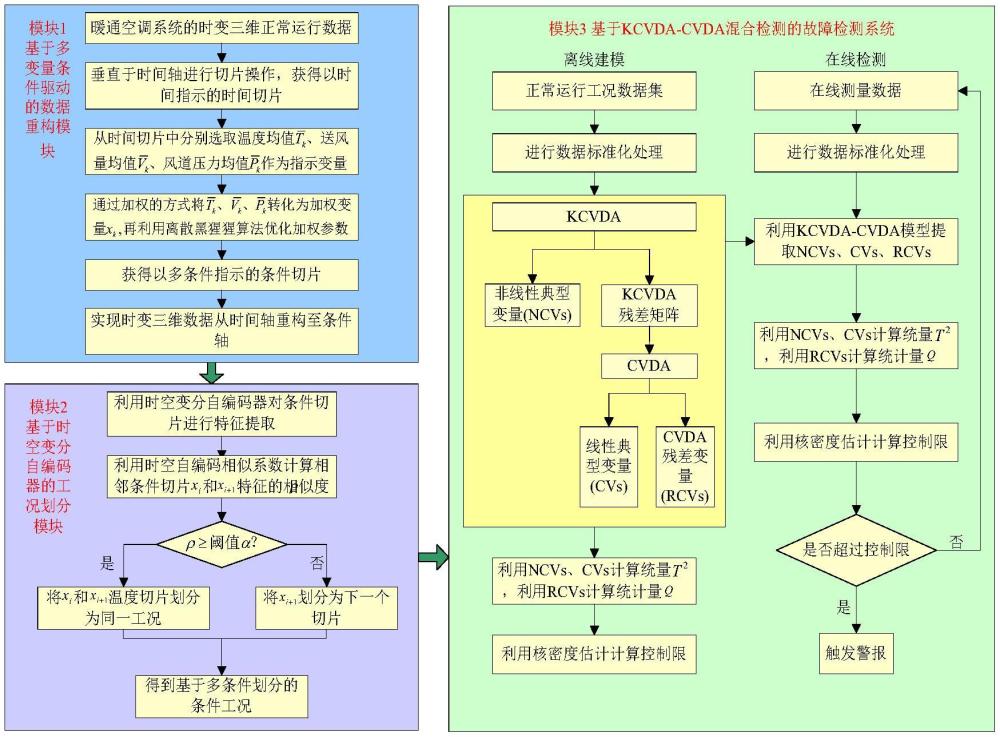 基于條件驅(qū)動(dòng)和混合檢測(cè)的暖通空調(diào)故障檢測(cè)方法及系統(tǒng)