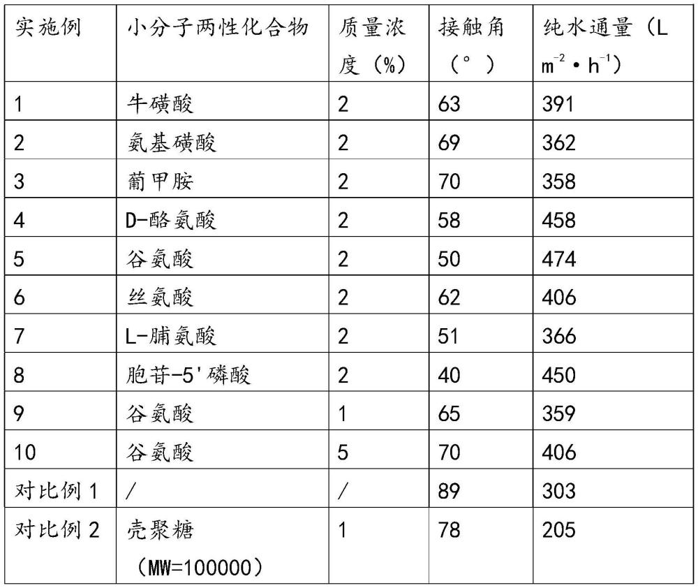 表面改性的分離膜及其制備方法和應(yīng)用與流程