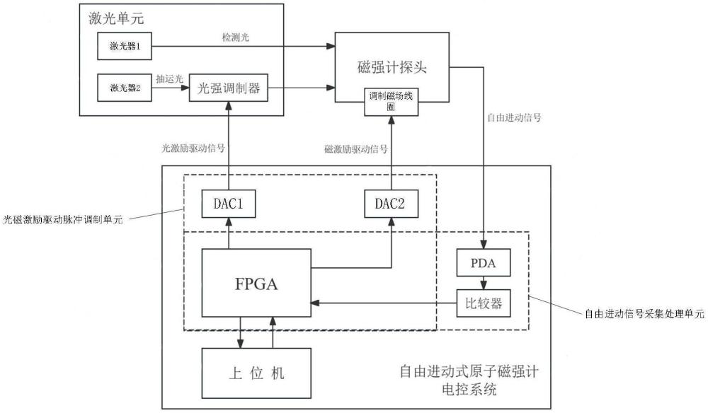 一种基于FPGA的自由进动式原子磁强计电控系统