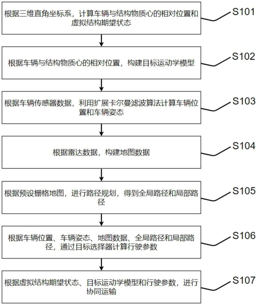 一種多車協(xié)同運輸方法、裝置和系統(tǒng)