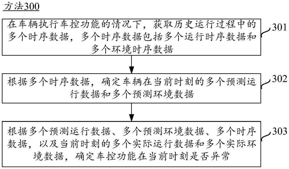 一種檢測(cè)車控功能的方法和電子設(shè)備與流程