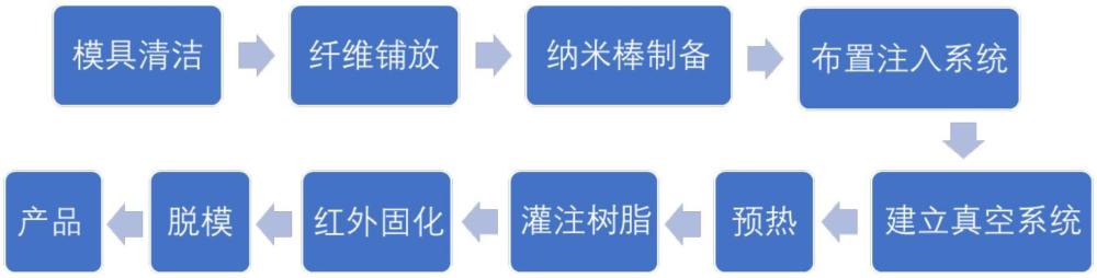 一种红外辐射加热固化纤维增强树脂基复合材料的成形方法及产品