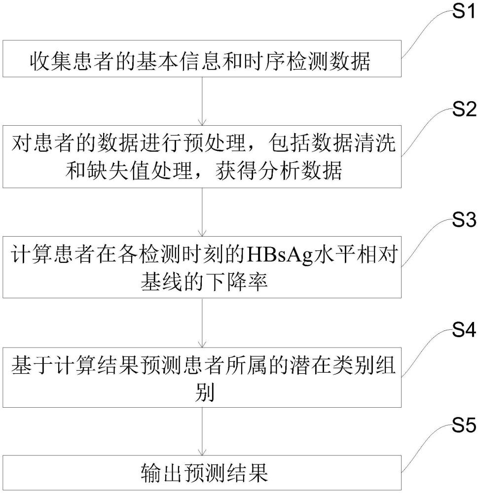 一种预测患者病况组别的方法