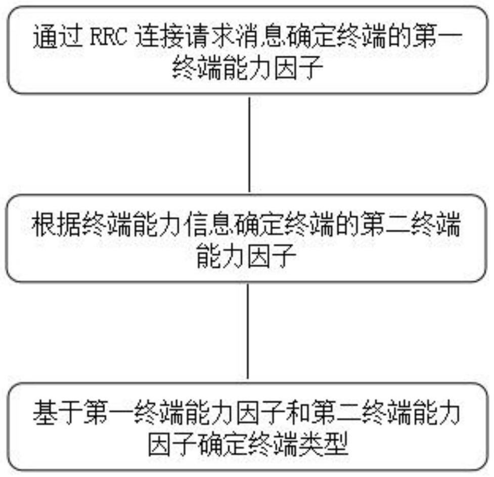 确定终端类型的方法、设备、终端、存储介质和程序产品与流程