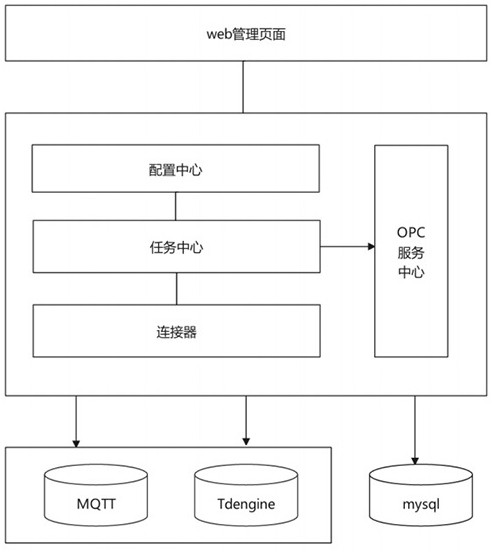 一種支持Tdengine的opc ua服務(wù)系統(tǒng)及其工作方法與流程