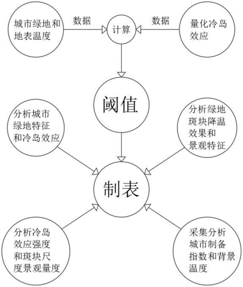 一种面向城市绿地的降温监测方法及系统