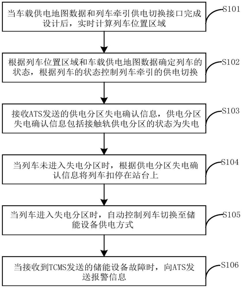 悬挂式轨道列车的牵引供电自动切换控制方法和系统与流程