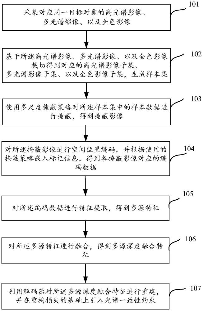 生成式自監(jiān)督預(yù)訓(xùn)練分類模型構(gòu)建方法及裝置與流程