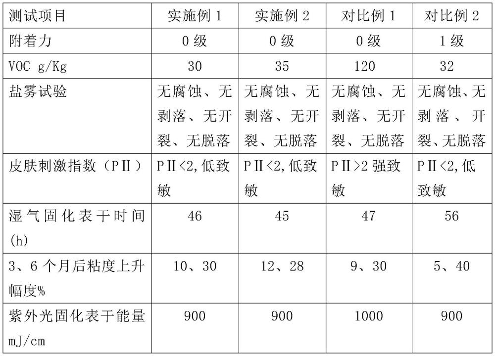 一種丙烯酸酯類UV和濕氣雙重固化三防膠及制備方法與流程