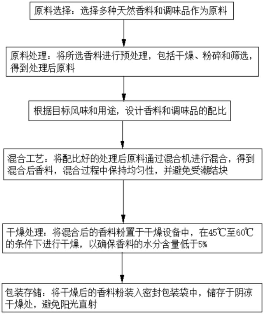 一種混合香料味粉狀復(fù)合調(diào)味料加工方法與流程