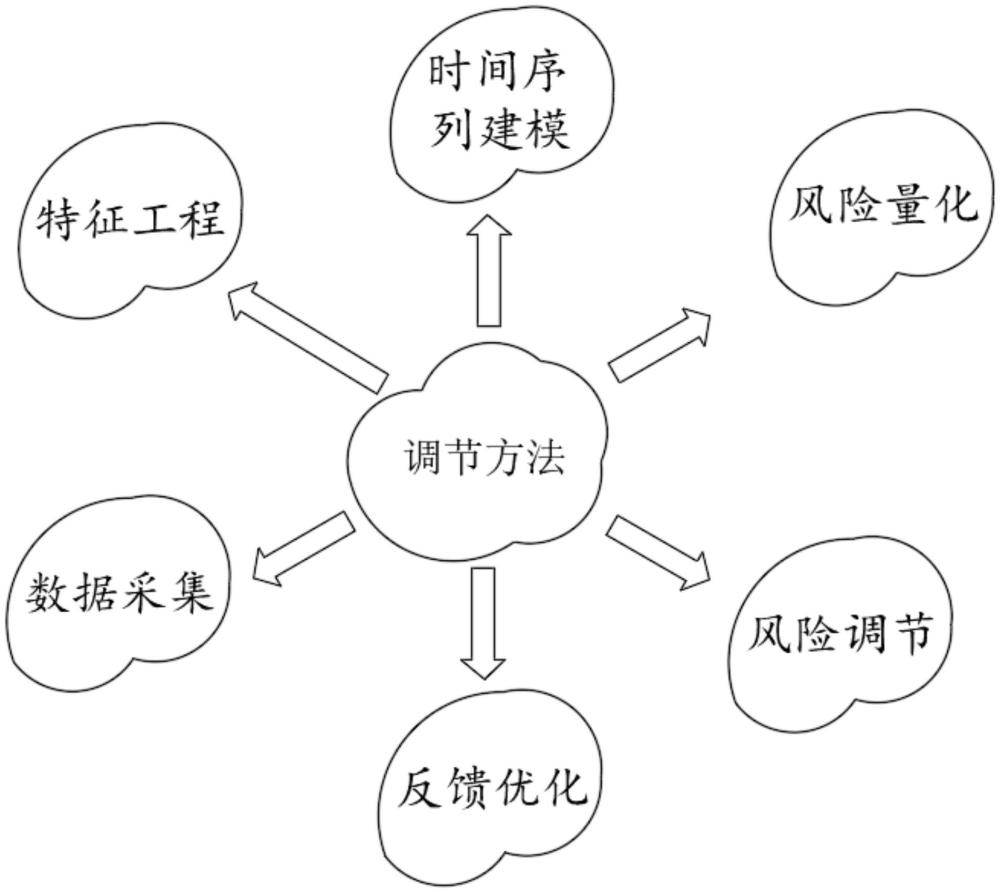 一種批量構(gòu)造風(fēng)險(xiǎn)時(shí)間序列特征及量化信息風(fēng)險(xiǎn)調(diào)節(jié)方法與流程