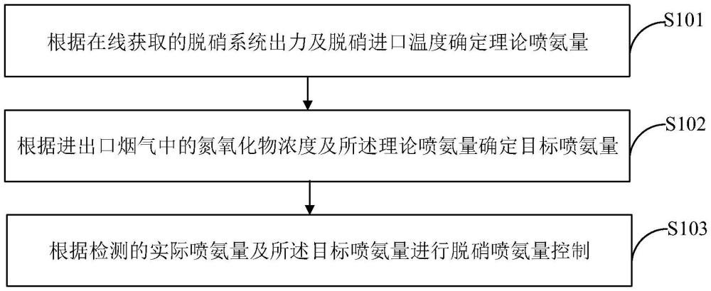 一種脫硝噴氨量控制方法及裝置與流程