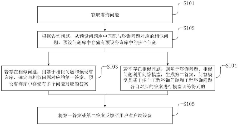 一種工程咨詢智能服務(wù)方法、設(shè)備、介質(zhì)和產(chǎn)品與流程