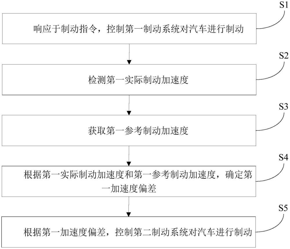 汽車制動(dòng)控制方法、計(jì)算機(jī)裝置和存儲(chǔ)介質(zhì)與流程