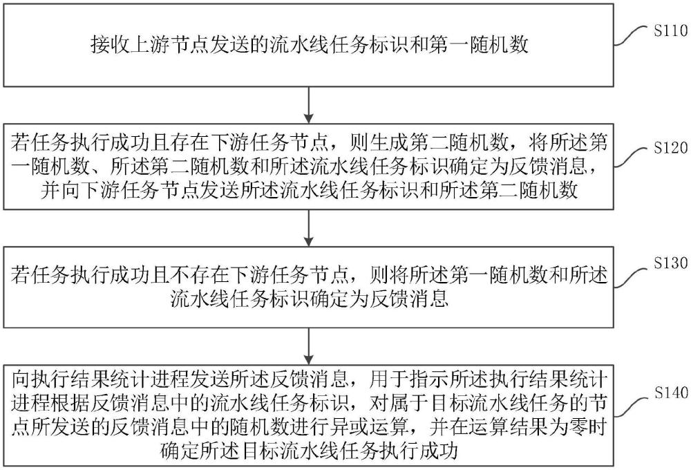 一种流水线任务执行结果的统计方法、装置、设备及介质与流程