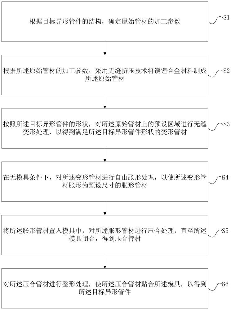 镁锂合金异形管件加工方法与流程