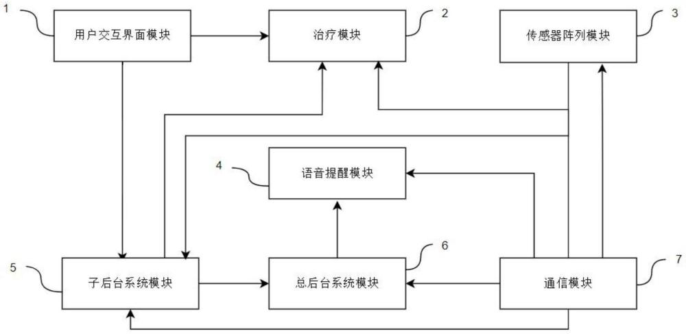 一种多功能康复治疗设备和人员管理方法及系统与流程