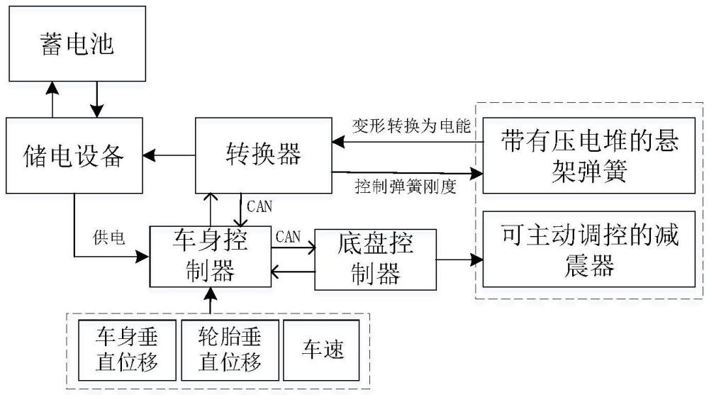 一種可主動(dòng)調(diào)控的自供能汽車懸架系統(tǒng)