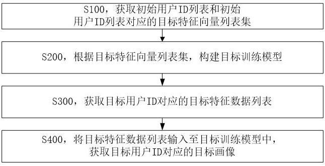 一种获取目标用户画像的方法、装置、介质及设备与流程