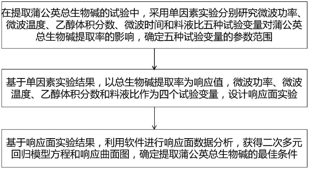 一种基于响应面法优化提取蒲公英总生物碱的方法及应用