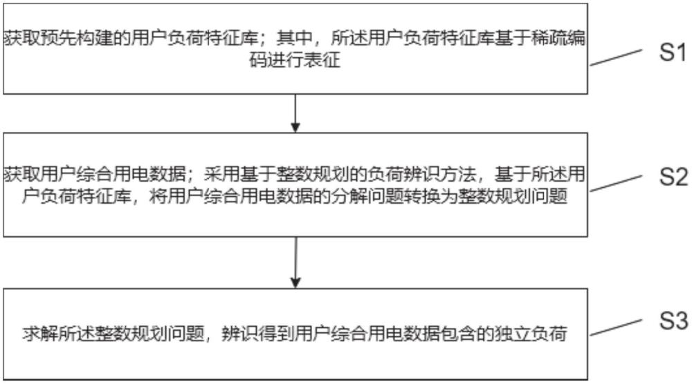 一种用户负荷识别方法、融合终端、装置、设备及介质与流程