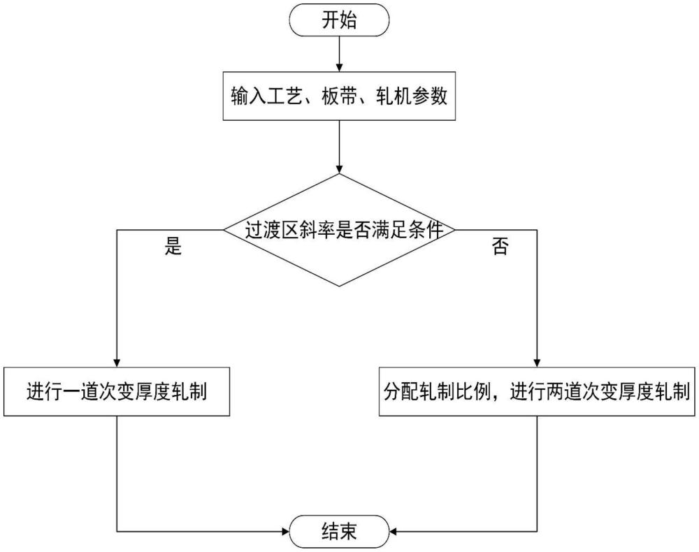 一种两道次冷轧变厚度板轧制调节方法