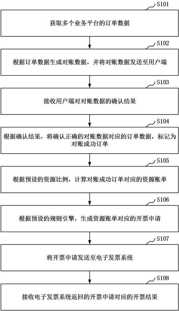 基于規(guī)則引擎的自動開票方法、裝置、計算機設備和介質(zhì)與流程