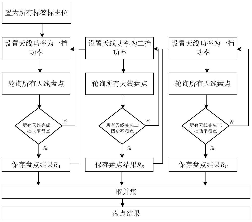 一種提升密集堆疊高頻RFID標(biāo)簽盤點(diǎn)準(zhǔn)確率的方法與流程