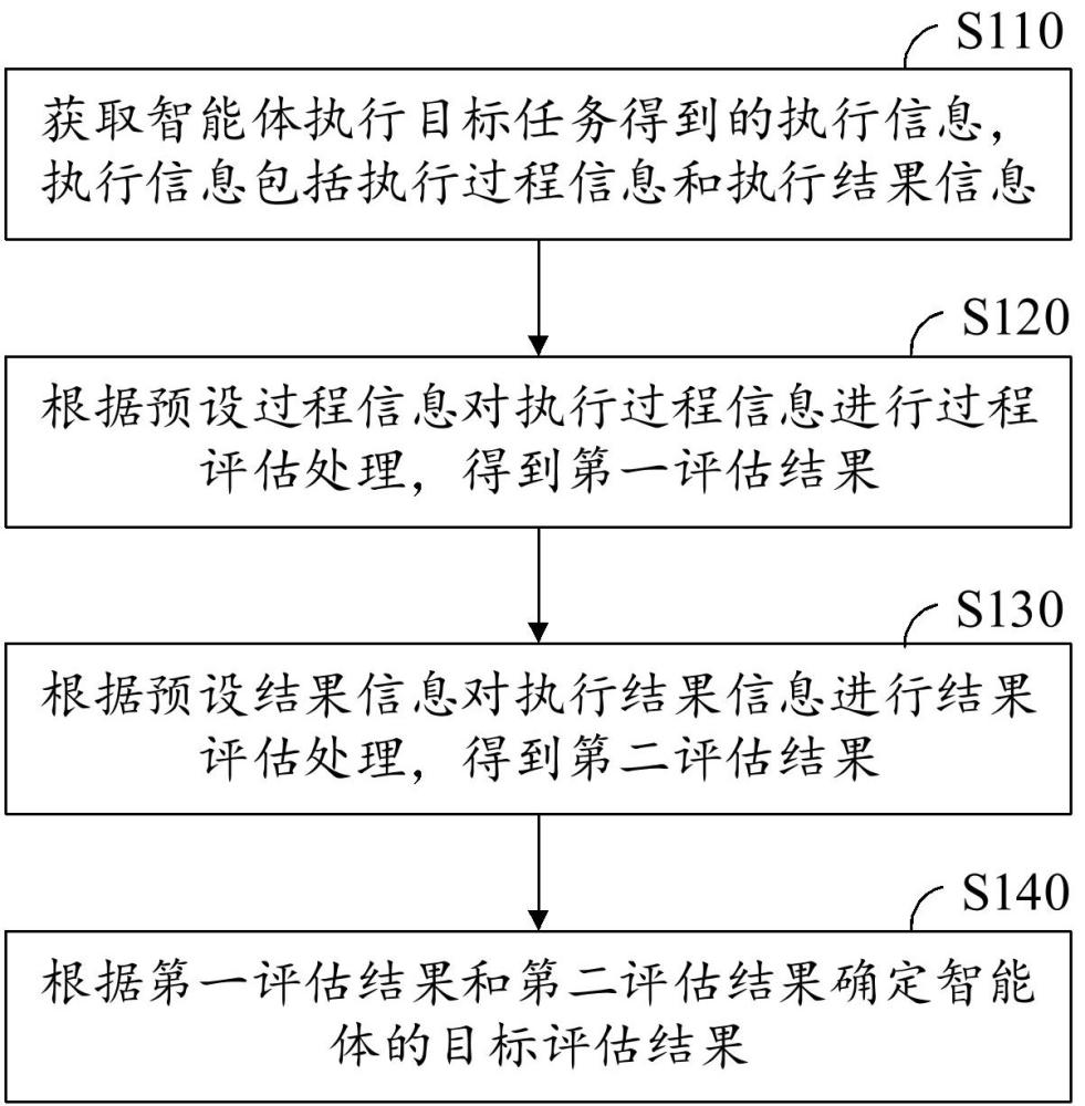 智能体评估方法、设备以及存储介质与流程