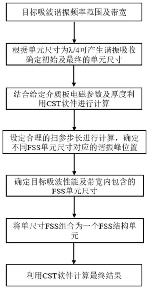 一种宽频吸波频率选择表面及其设计方法与流程