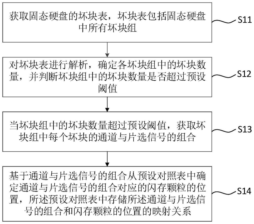 固態(tài)硬盤的壞塊檢測方法、裝置、設備及存儲介質(zhì)與流程