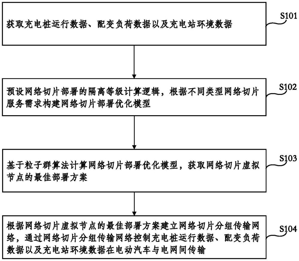 一种基于5G网络切片的电动汽车与电网互动控制数据传输方法及系统与流程