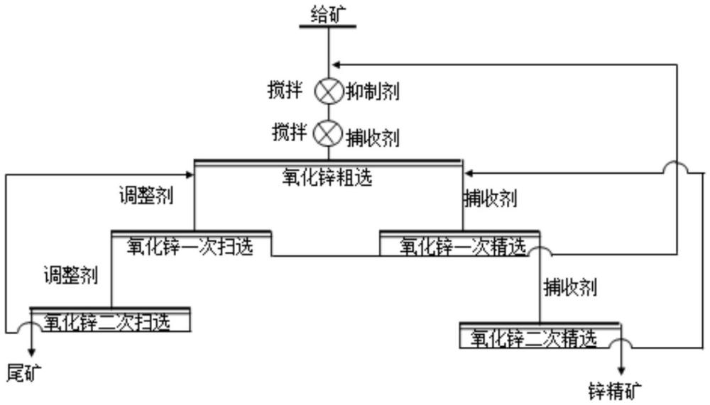 一种从铅锌硫化矿尾矿中综合回收氧化锌矿的浮选方法及组合抑制剂与流程