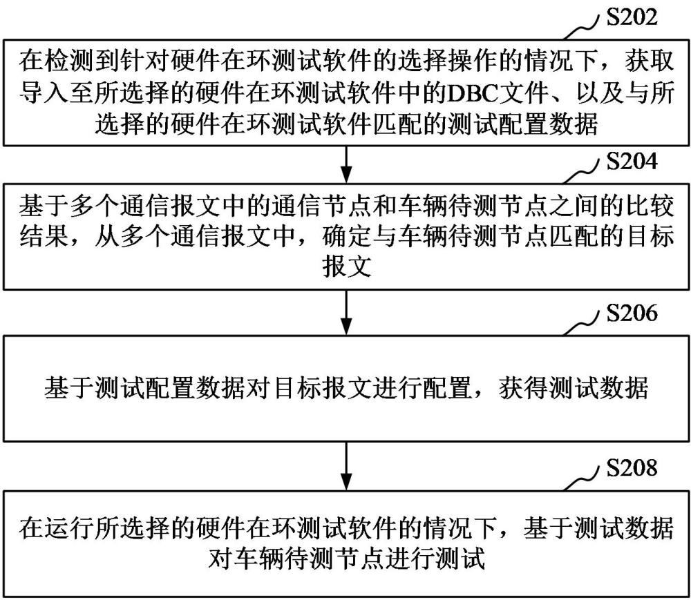 硬件在環(huán)測(cè)試方法、裝置、計(jì)算機(jī)設(shè)備、介質(zhì)和程序產(chǎn)品與流程