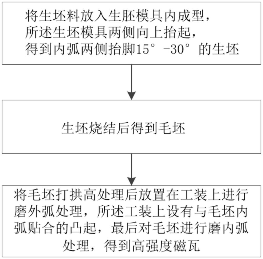 一種高強度磁瓦及制備方法與流程