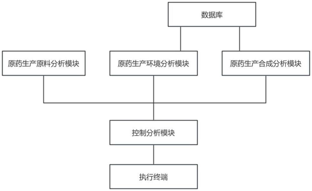 基于互聯(lián)網(wǎng)的原藥生產(chǎn)智能控制系統(tǒng)的制作方法