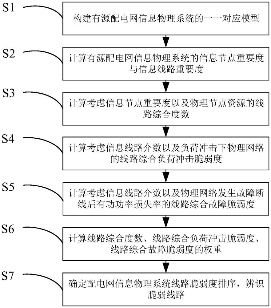 一種有源配電網(wǎng)脆弱線路辨識(shí)方法與流程