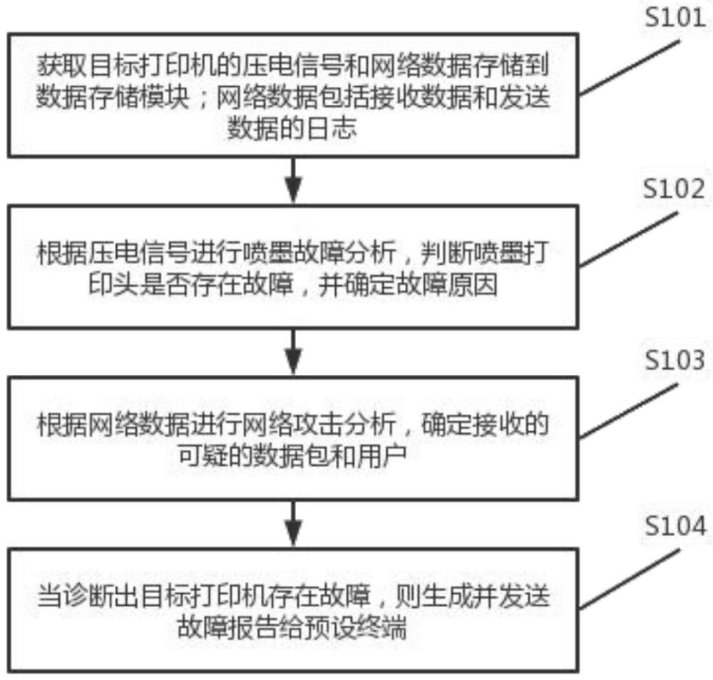 一种打印机健康诊断系统、方法、电子设备和存储介质与流程