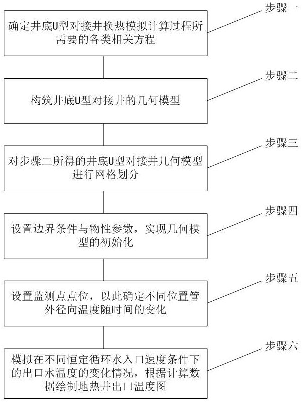 一种井底U型对接井的换热模拟计算方法与流程