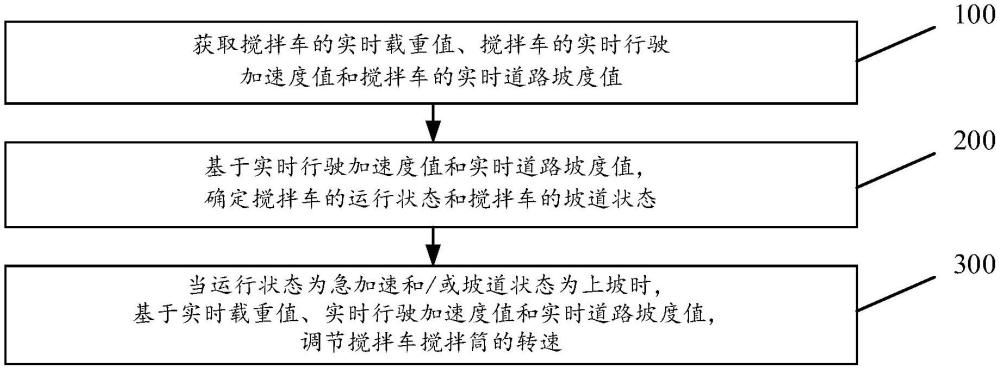 一种搅拌车搅拌筒的转速调节方法、装置及搅拌车与流程