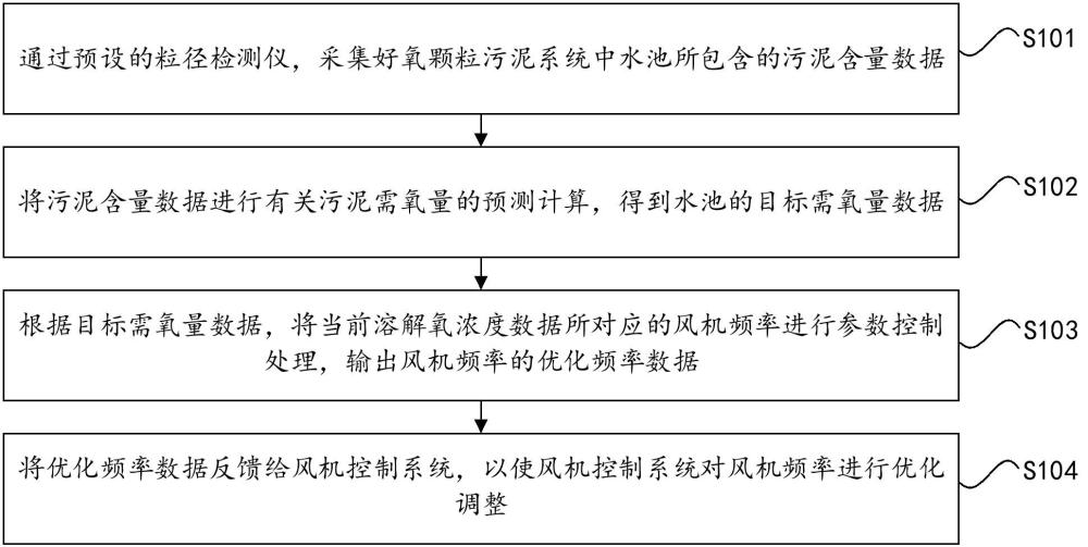 一种好氧颗粒污泥系统的溶解氧控制方法、设备及介质与流程