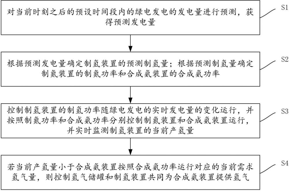 一種合成氨系統(tǒng)及其負(fù)荷動態(tài)控制方法和裝置與流程