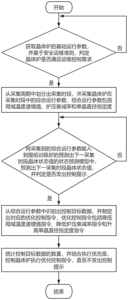 一種晶體爐的控制方法與流程