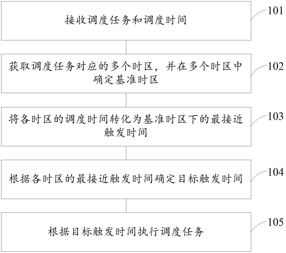 一種多時(shí)區(qū)任務(wù)調(diào)度方法、裝置、電子設(shè)備及存儲介質(zhì)與流程