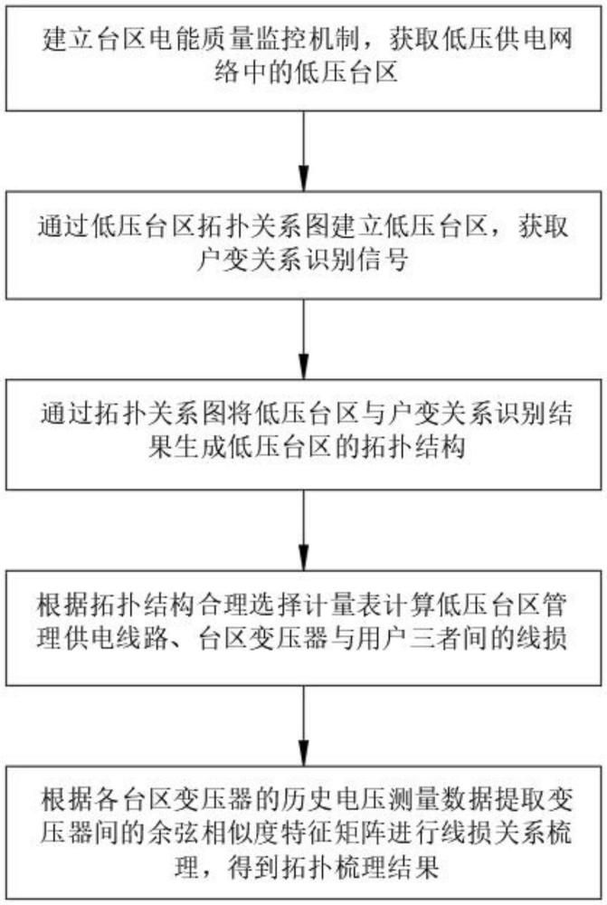 一種低壓臺區(qū)拓?fù)潢P(guān)系梳理方法及裝置與流程