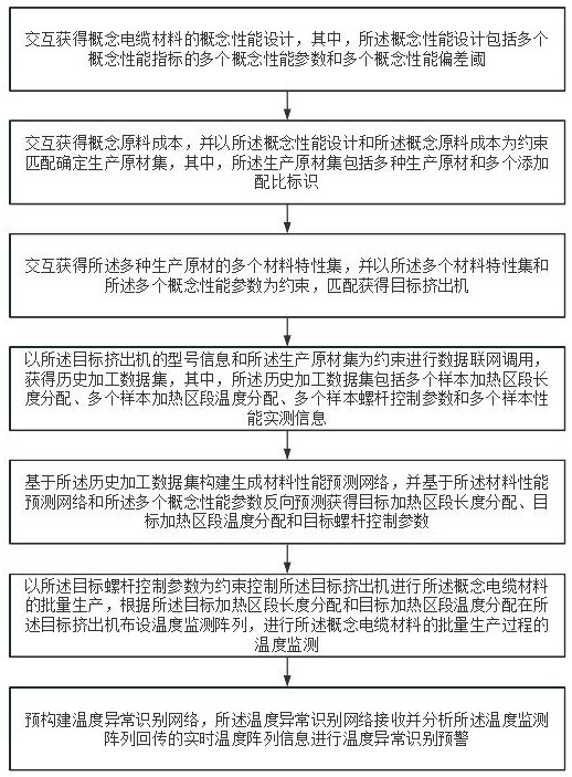 用于电缆材料生产的温度智能监测控制方法及系统与流程