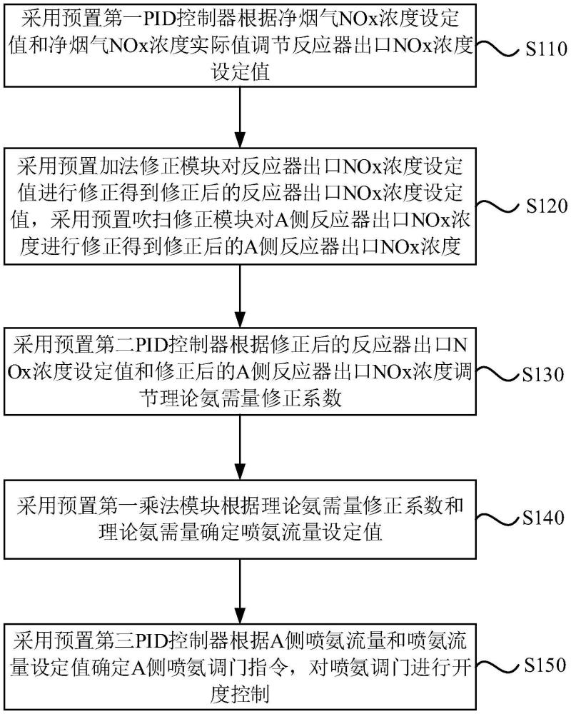 一種火電廠噴氨的控制方法、裝置、電子設(shè)備和存儲(chǔ)介質(zhì)與流程